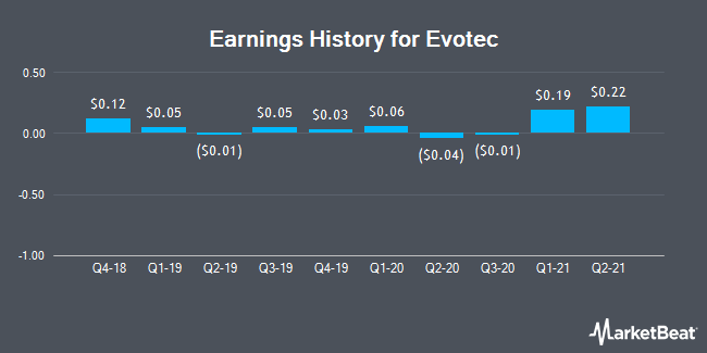 Earnings History for Evotec (NASDAQ:EVO)