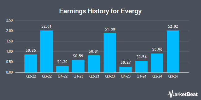 Earnings History for Evergy (NASDAQ:EVRG)