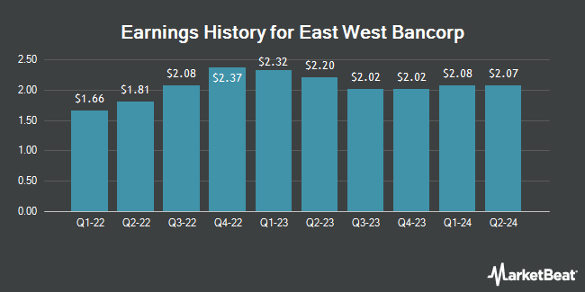 Earnings History for East West Bancorp (NASDAQ:EWBC)