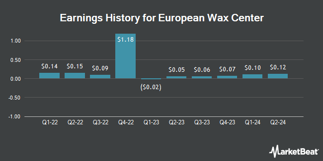 Earnings History for European Wax Center (NASDAQ:EWCZ)