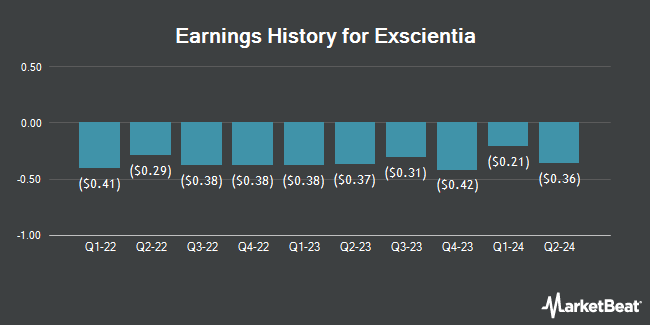 Earnings History for Exscientia (NASDAQ:EXAI)