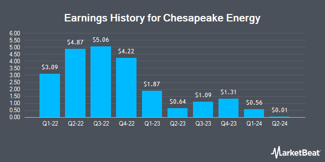 Earnings History for Chesapeake Energy (NASDAQ:EXE)