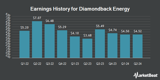 Earnings History for Diamondback Energy (NASDAQ:FANG)