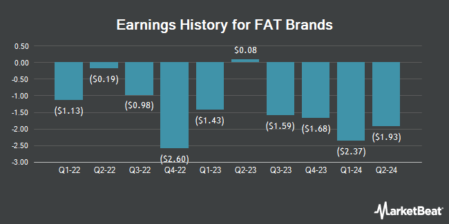 Earnings History for FAT Brands (NASDAQ:FATBB)