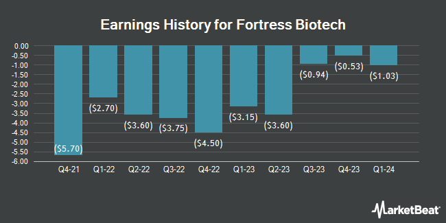 Earnings History for Fortress Biotech (NASDAQ:FBIO)