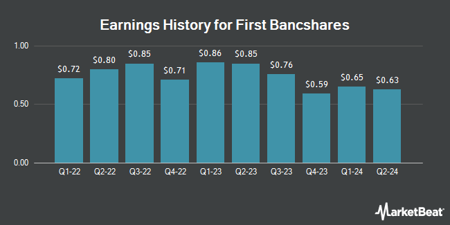 Earnings History for First Bancshares (NASDAQ:FBMS)