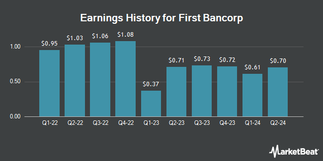 Earnings History for First Bancorp (NASDAQ:FBNC)