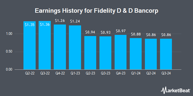 Earnings History for Fidelity D & D Bancorp (NASDAQ:FDBC)