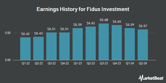 Earnings History for Fidus Investment (NASDAQ:FDUS)