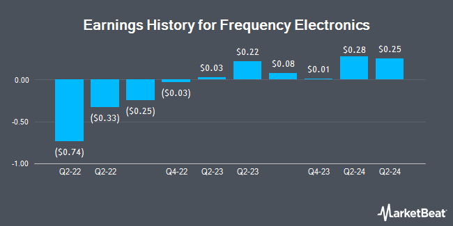 Earnings History for Frequency Electronics (NASDAQ:FEIM)