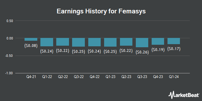 Earnings History for Femasys (NASDAQ:FEMY)