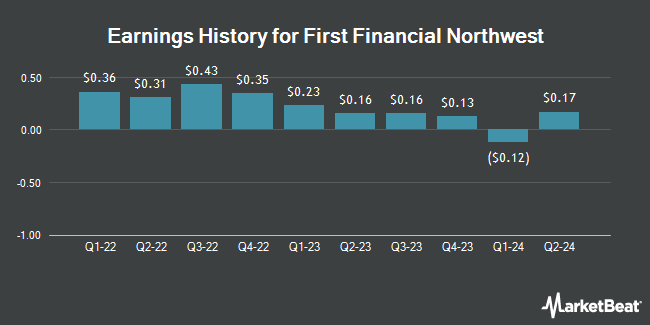 Earnings History for First Financial Northwest (NASDAQ:FFNW)