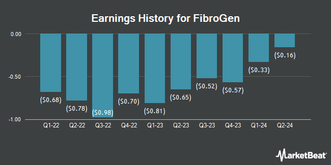 Earnings History for FibroGen (NASDAQ:FGEN)