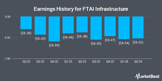 Earnings History for FTAI Infrastructure (NASDAQ:FIP)