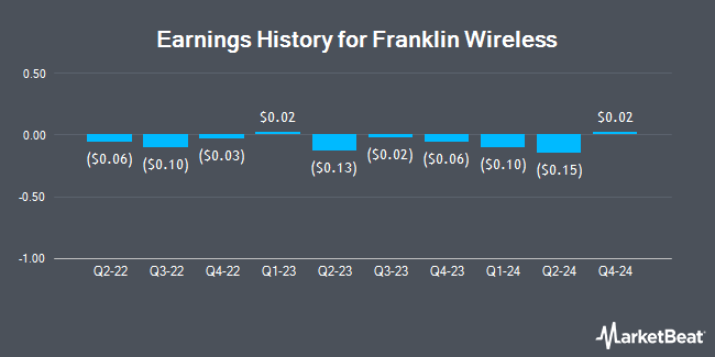 Earnings History for Franklin Wireless (NASDAQ:FKWL)