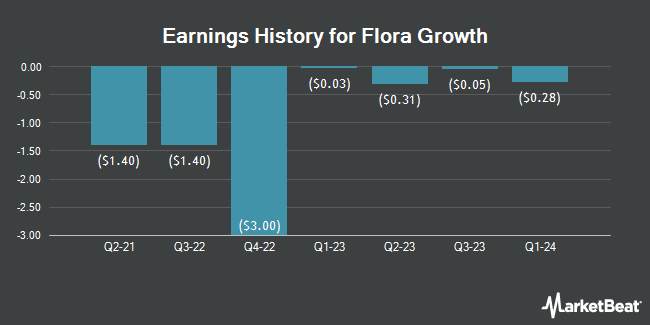 Earnings History for Flora Growth (NASDAQ:FLGC)