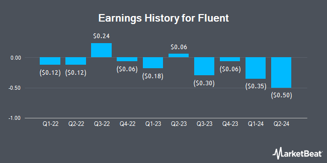 Earnings History for Fluent (NASDAQ:FLNT)