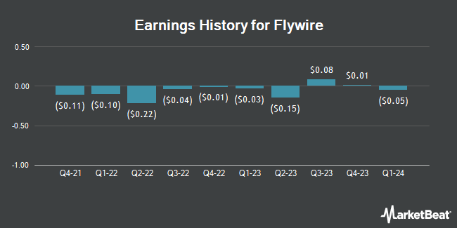 Earnings History for Flywire (NASDAQ:FLYW)