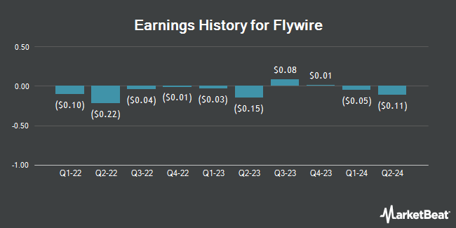 Earnings History for Flywire (NASDAQ:FLYW)