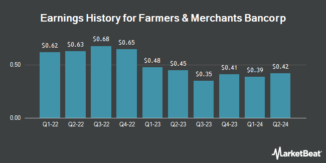 Earnings History for Farmers & Merchants Bancorp (NASDAQ:FMAO)