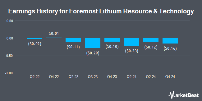 Earnings History for Foremost Lithium Resource & Technology (NASDAQ:FMST)