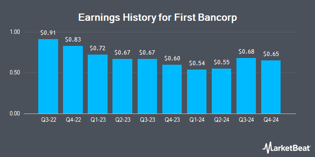 Earnings History for First Bancorp (NASDAQ:FNLC)