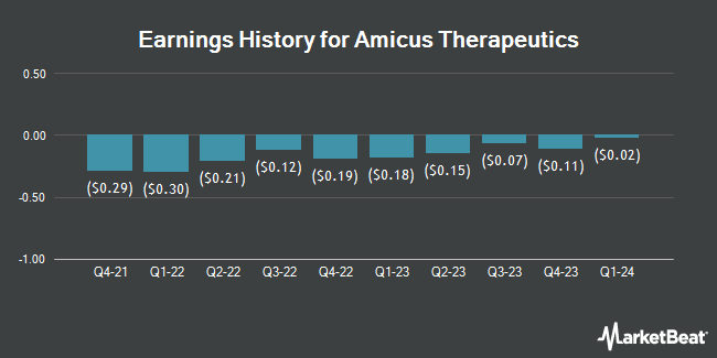 Earnings History for Amicus Therapeutics (NASDAQ:FOLD)