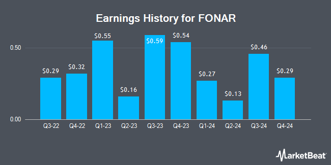 Earnings History for FONAR (NASDAQ:FONR)