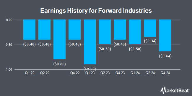 Earnings History for Forward Industries (NASDAQ:FORD)