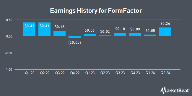 Earnings History for FormFactor (NASDAQ:FORM)