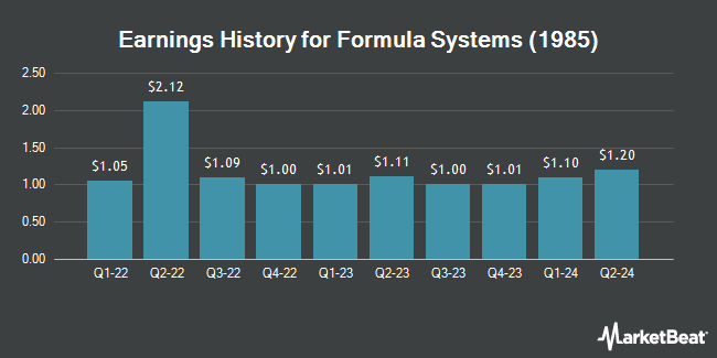 Earnings History for Formula Systems (1985) (NASDAQ:FORTY)