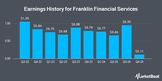 Earnings History for Franklin Financial Services (NASDAQ:FRAF)