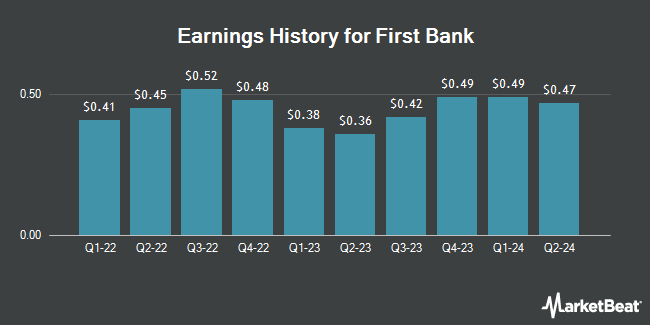 Earnings History for First Bank (NASDAQ:FRBA)