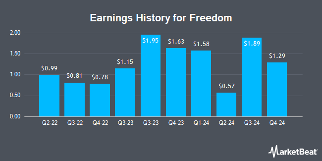 Earnings History for Freedom (NASDAQ:FRHC)