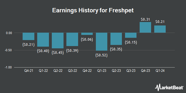 Earnings History for Freshpet (NASDAQ:FRPT)