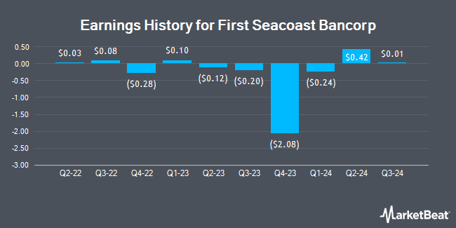 Earnings History for First Seacoast Bancorp (NASDAQ:FSEA)