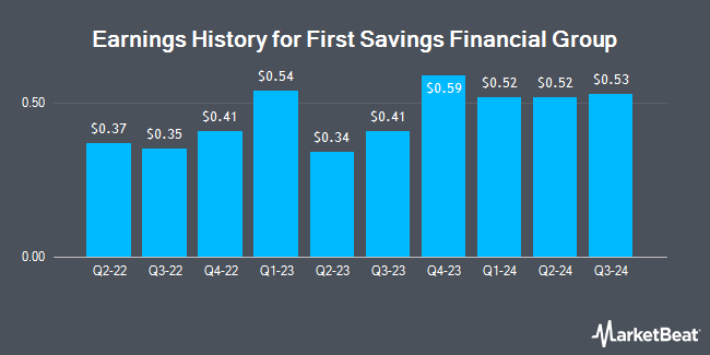 Earnings History for First Savings Financial Group (NASDAQ:FSFG)