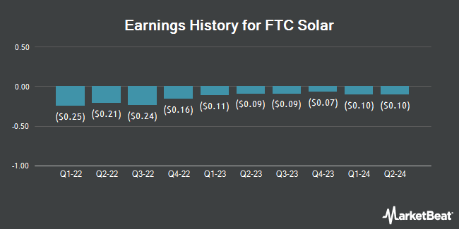 Earnings History for FTC Solar (NASDAQ:FTCI)