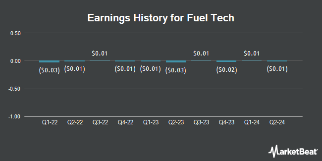 Earnings History for Fuel Tech (NASDAQ:FTEK)