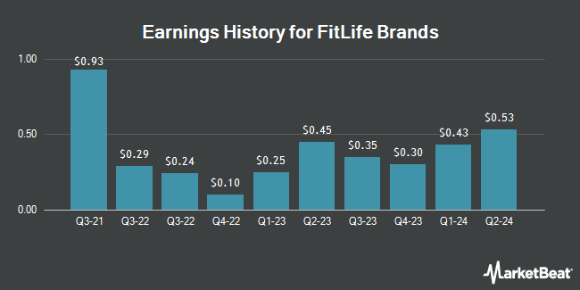 Earnings History for FitLife Brands (NASDAQ:FTLF)