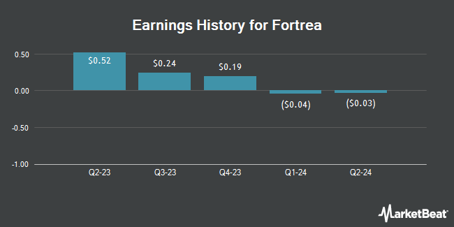 Earnings History for Fortrea (NASDAQ:FTRE)