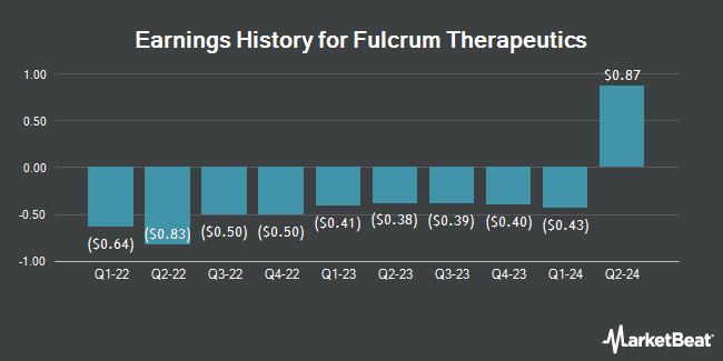 Earnings History for Fulcrum Therapeutics (NASDAQ:FULC)