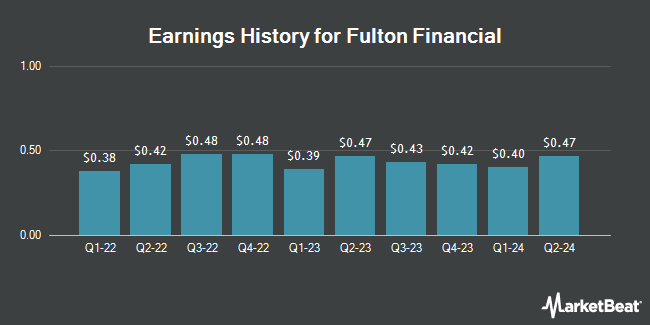 Earnings History for Fulton Financial (NASDAQ:FULT)