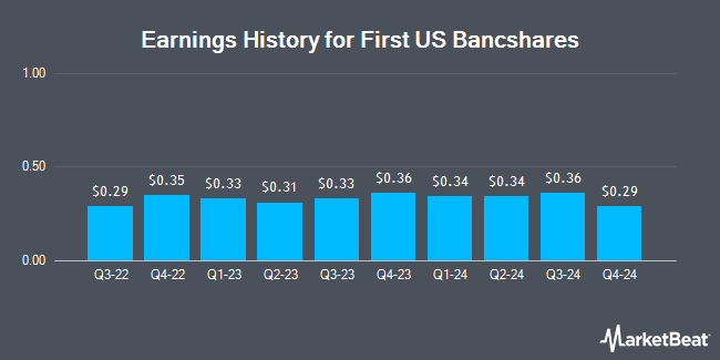 Earnings History for First US Bancshares (NASDAQ:FUSB)