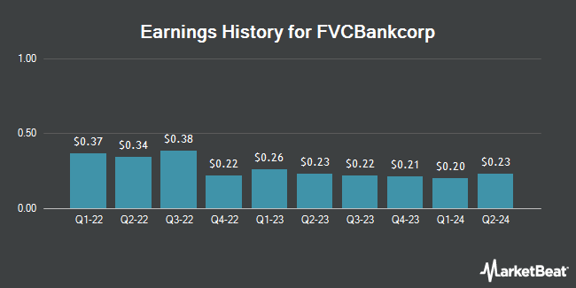 Earnings History for FVCBankcorp (NASDAQ:FVCB)