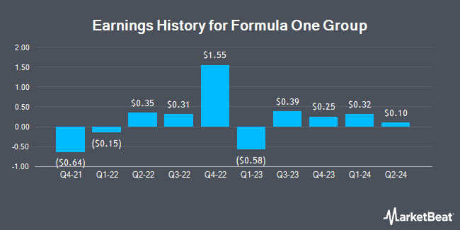 Earnings History for Formula One Group (NASDAQ:FWONK)