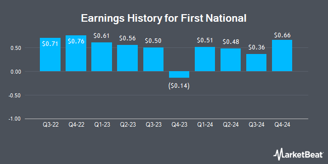 Earnings History for First National (NASDAQ:FXNC)