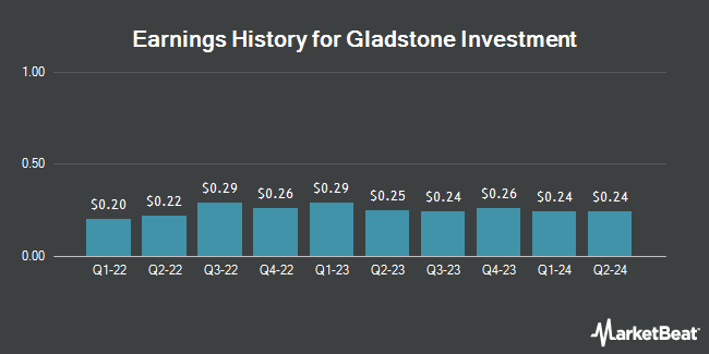 Earnings History for Gladstone Investment (NASDAQ:GAIN)