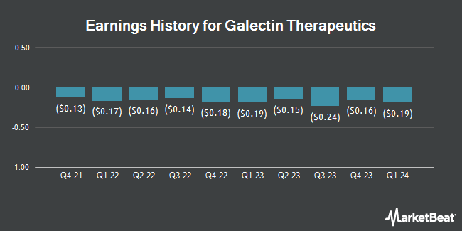 Earnings History for Galectin Therapeutics (NASDAQ:GALT)