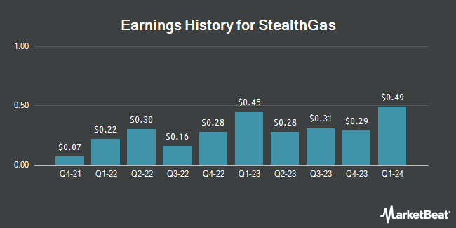 Earnings History for StealthGas (NASDAQ:GASS)